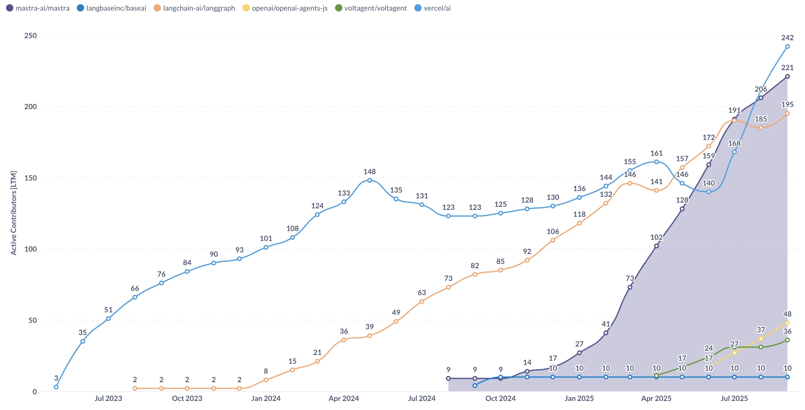 Mastra GitHub Contributors