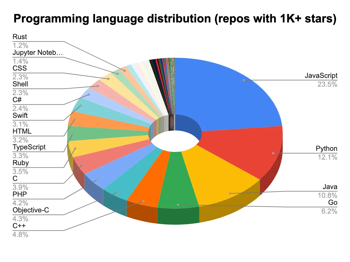 Programming languages distribution