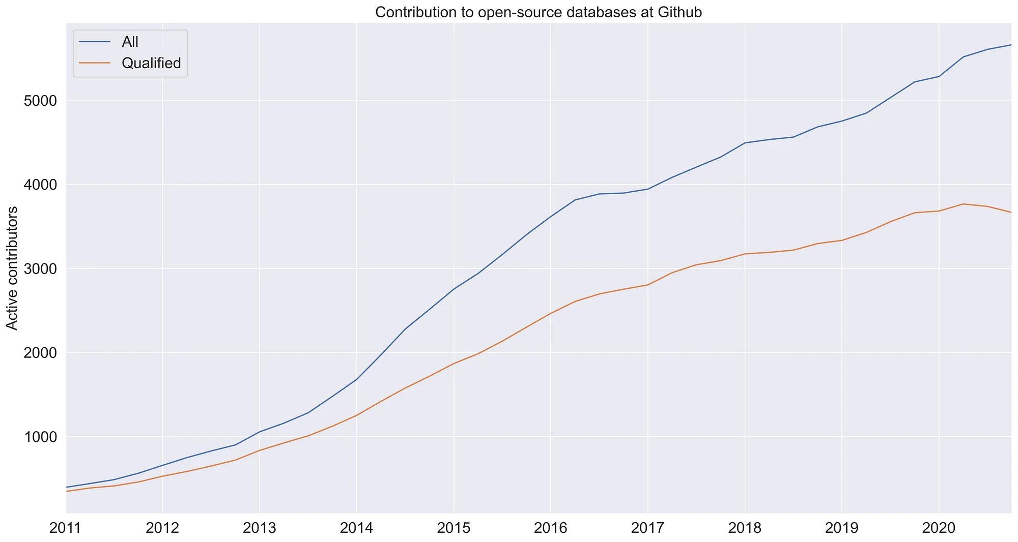Active contributors to open source databases