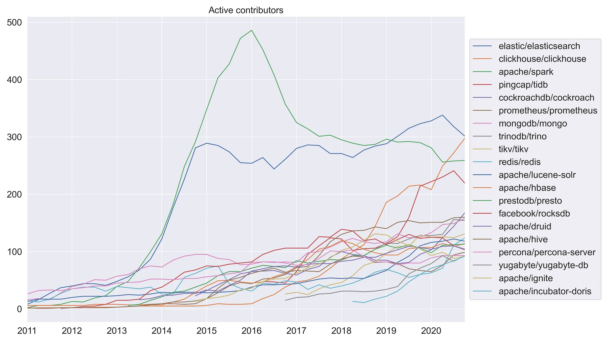 Active contributors - historical dynamics