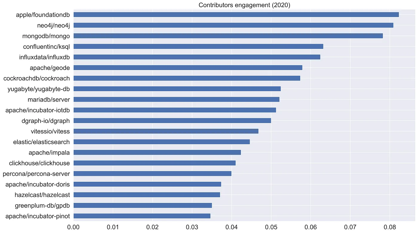 Engagement Rate leaders