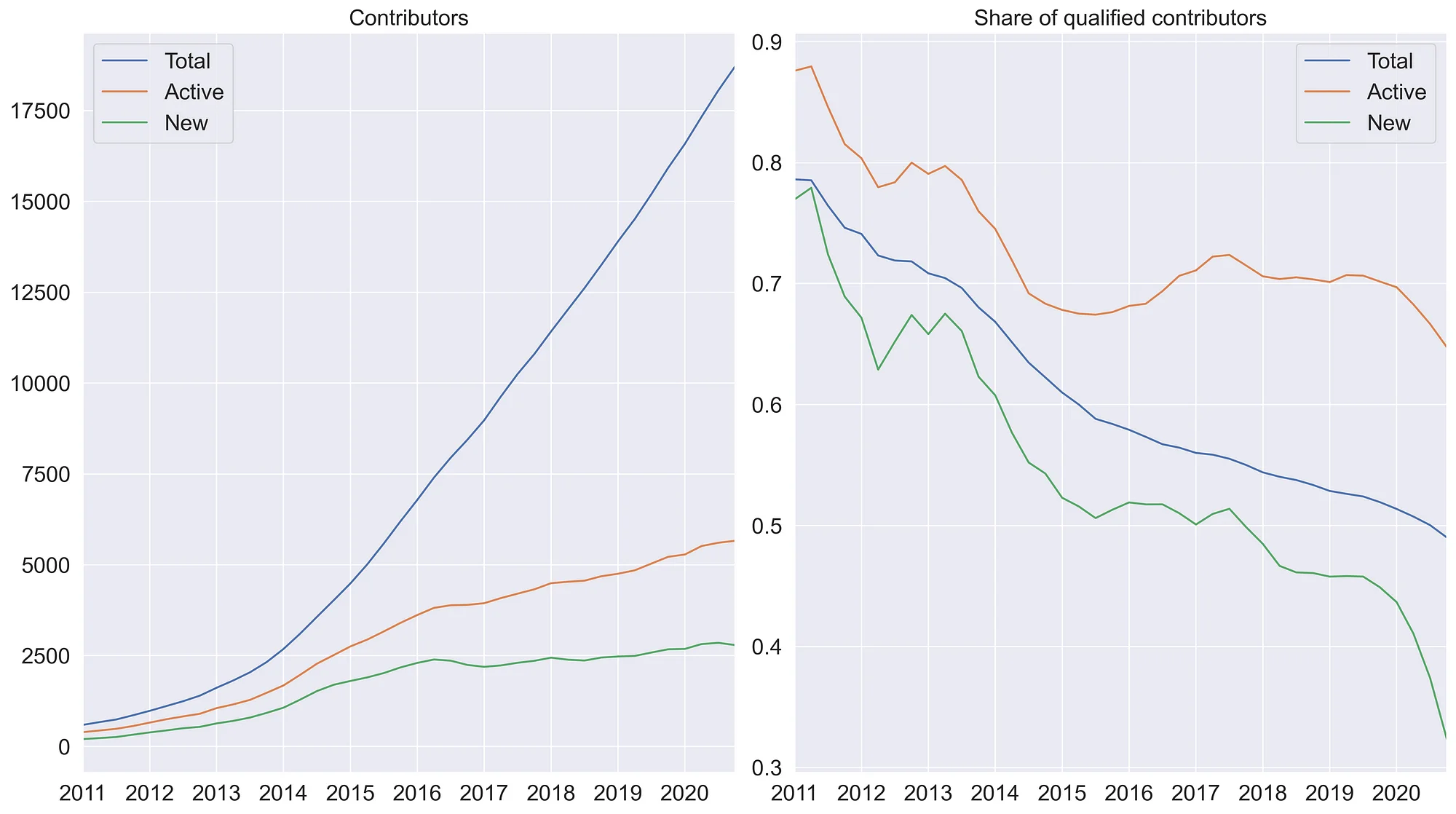 Share of qualified contributors