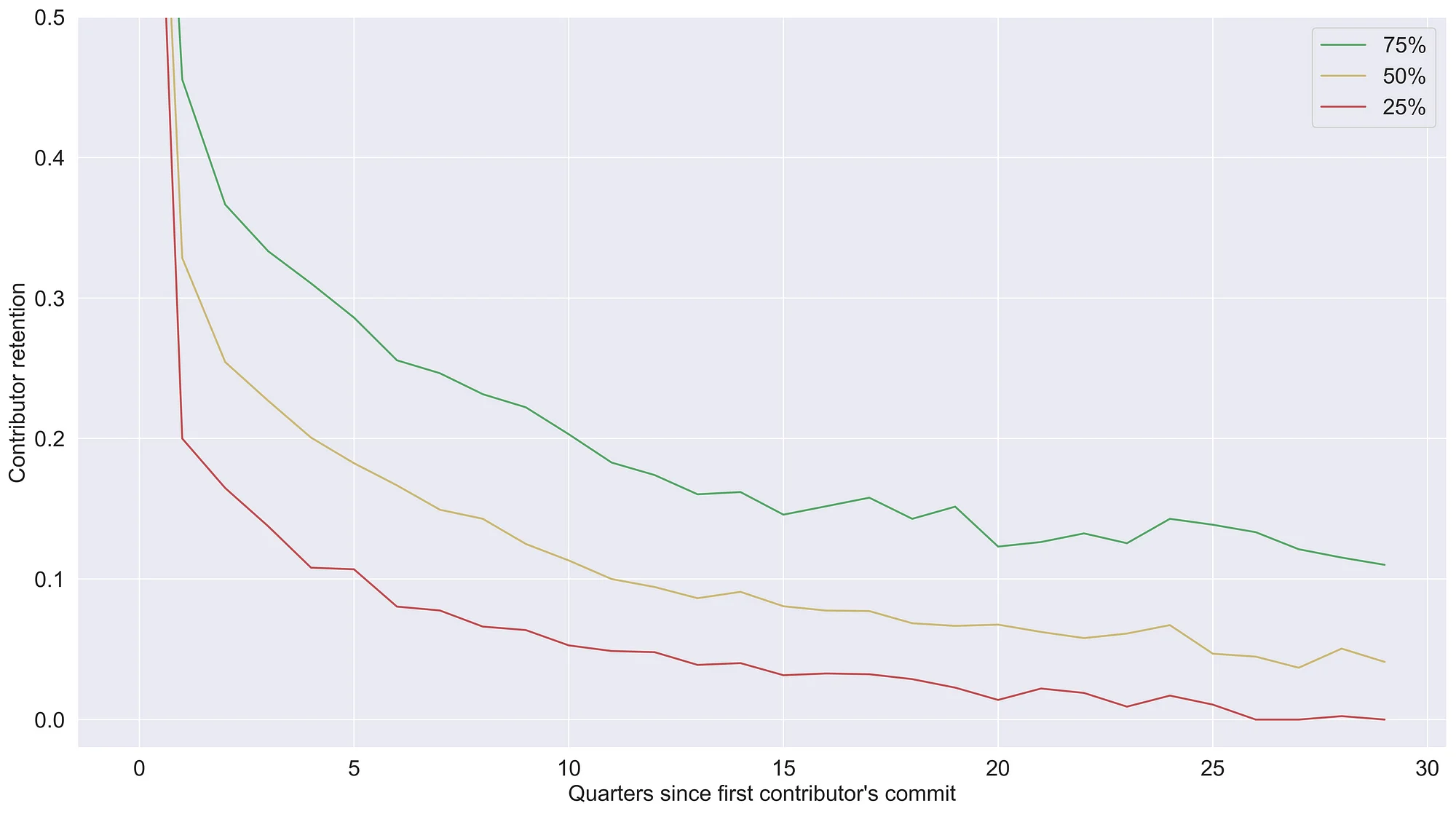 Retention Rate benchmarks