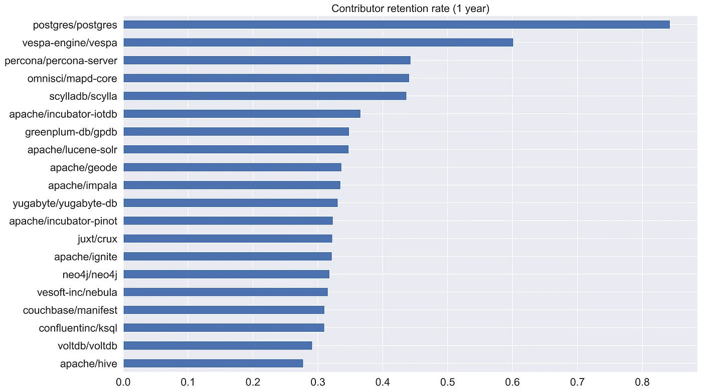 Retention Rate leaders