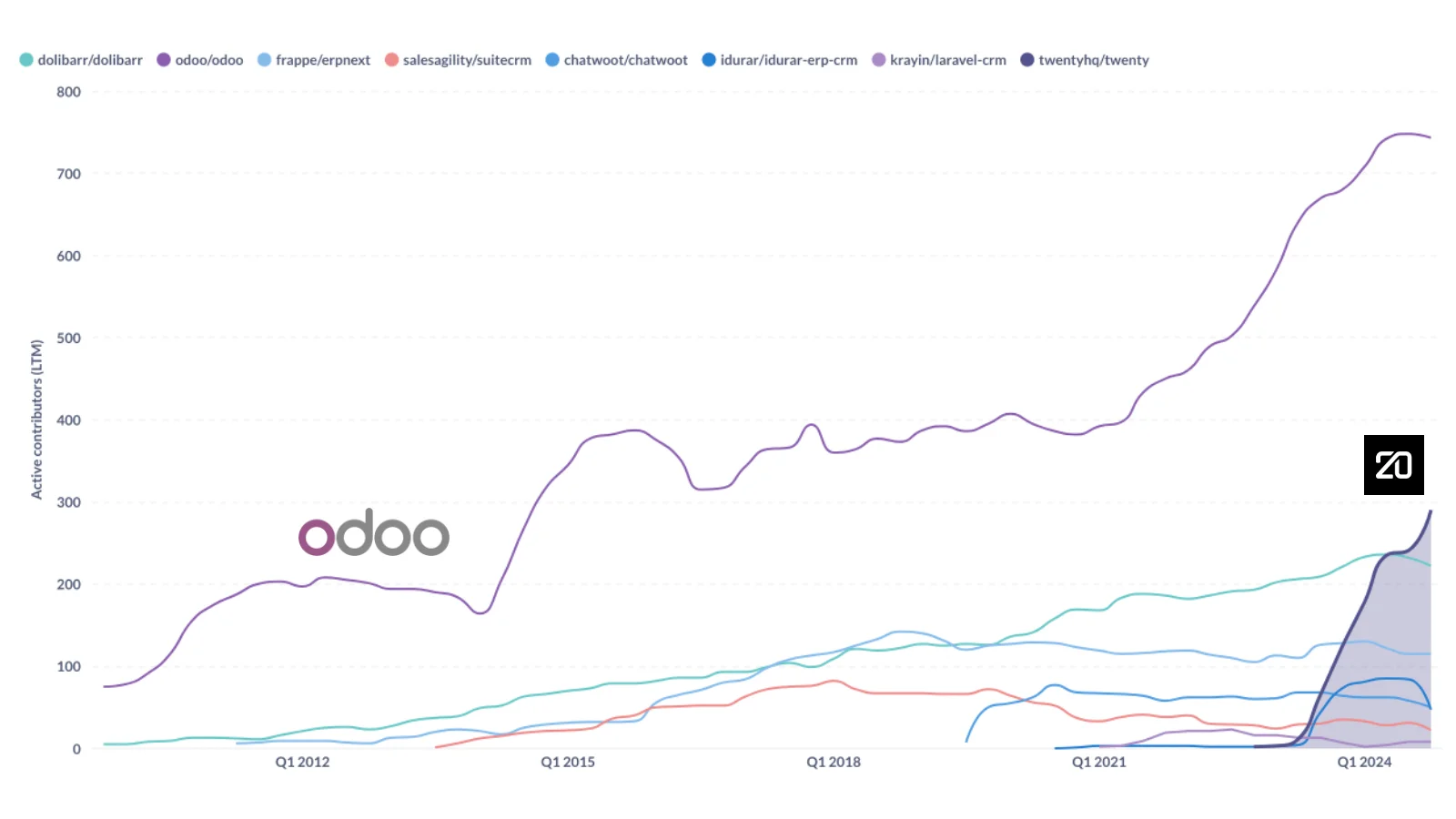 Active contributors of Odoo, Twenty and other open-source ERP/CRMs